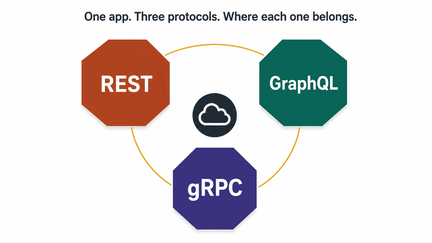 The right way to choose between REST, GraphQL, and gRPC on AWS