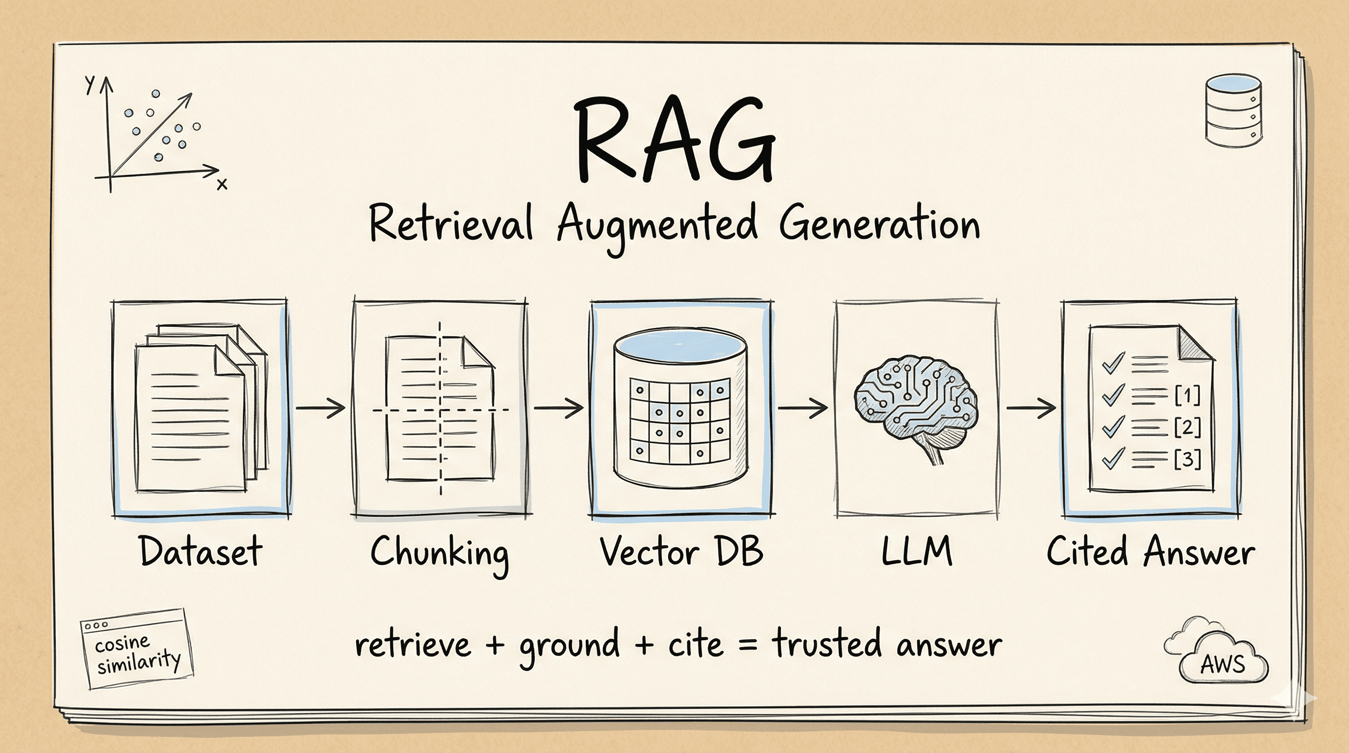 RAG in Practice: Building a Citation-Grounded Search System
with pgvector and Amazon Bedrock
